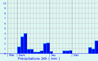 Graphique des précipitations prvues pour Chtel-de-Neuvre