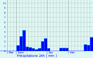 Graphique des précipitations prvues pour Saint-Loup