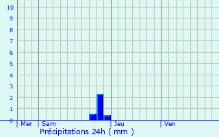 Graphique des précipitations prvues pour Valencogne