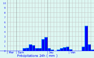 Graphique des précipitations prvues pour Mauriac