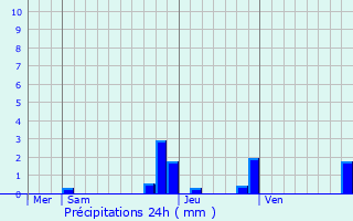 Graphique des précipitations prvues pour Sallanches