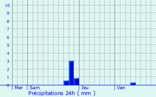 Graphique des précipitations prvues pour La Forteresse