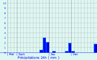 Graphique des précipitations prvues pour Arches