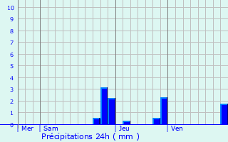Graphique des précipitations prvues pour Sixt-Fer--Cheval