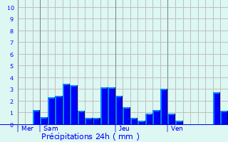 Graphique des précipitations prvues pour Saint-Lonard