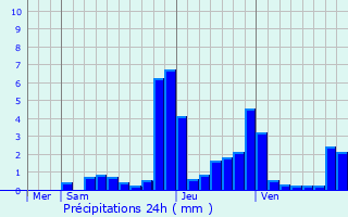 Graphique des précipitations prvues pour Montigny-sur-Armanon