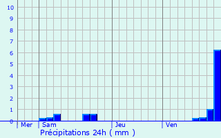 Graphique des précipitations prvues pour Montbazon