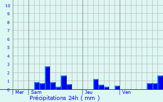Graphique des précipitations prvues pour Vourles