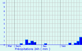 Graphique des précipitations prvues pour Puygouzon