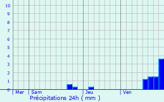 Graphique des précipitations prvues pour Urau