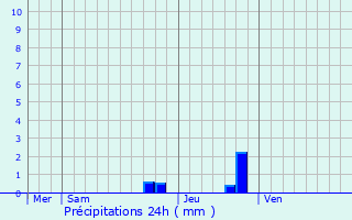 Graphique des précipitations prvues pour Cervires