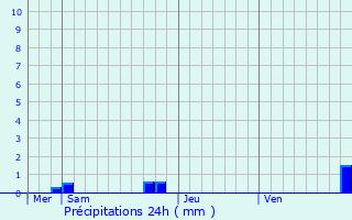 Graphique des précipitations prvues pour Aunat