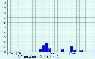 Graphique des précipitations prvues pour Vienne