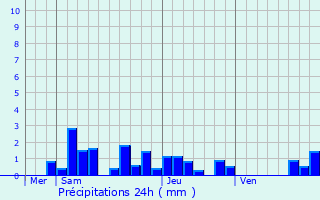 Graphique des précipitations prvues pour Griesheim-prs-Molsheim