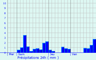 Graphique des précipitations prvues pour Brugheas