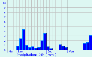Graphique des précipitations prvues pour Saint-Flix