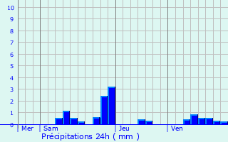 Graphique des précipitations prvues pour Marzy