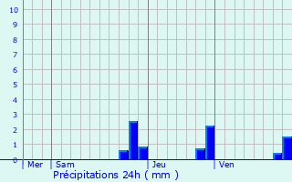 Graphique des précipitations prvues pour Praz-sur-Arly