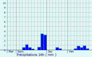 Graphique des précipitations prvues pour Sermoise-sur-Loire