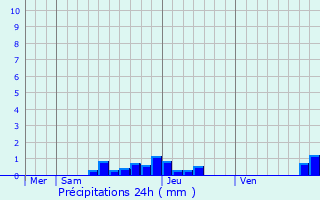 Graphique des précipitations prvues pour La Salle-en-Beaumont