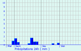 Graphique des précipitations prvues pour Illiers-Combray