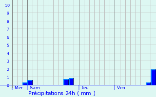 Graphique des précipitations prvues pour Roquefeuil