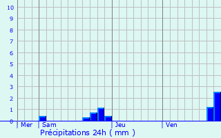 Graphique des précipitations prvues pour Rods