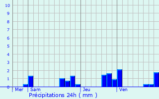 Graphique des précipitations prvues pour Nesle-la-Reposte