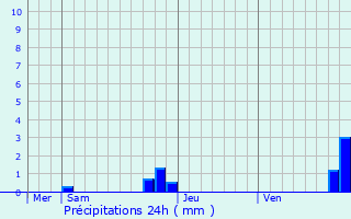 Graphique des précipitations prvues pour Casefabre