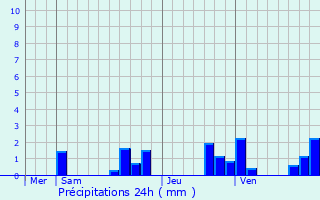 Graphique des précipitations prvues pour Val-des-Marais