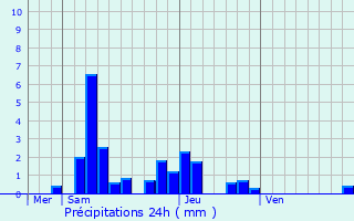 Graphique des précipitations prvues pour Beire-le-Chtel
