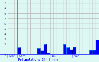 Graphique des précipitations prvues pour La Villeneuve-ls-Charleville