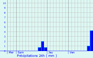 Graphique des précipitations prvues pour Oms