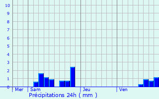 Graphique des précipitations prvues pour Beaumont-du-Lac