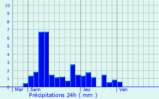 Graphique des précipitations prvues pour Scye