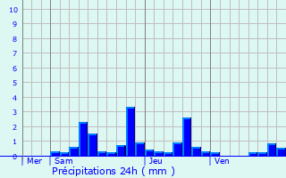 Graphique des précipitations prvues pour Aubigny-ls-Sombernon