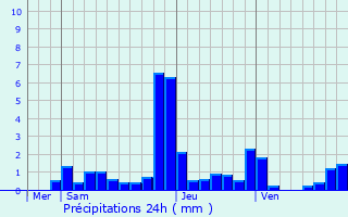 Graphique des précipitations prvues pour Prusly-sur-Ource