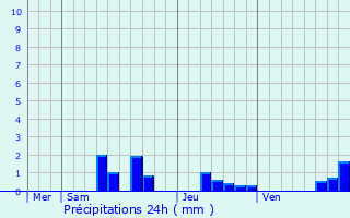 Graphique des précipitations prvues pour Les Roches-de-Condrieu