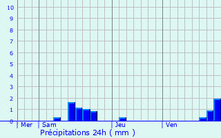 Graphique des précipitations prvues pour Alban