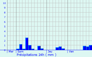 Graphique des précipitations prvues pour Chtenois