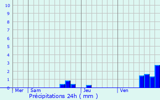 Graphique des précipitations prvues pour Le Mas-d