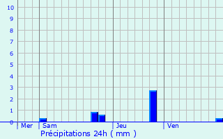 Graphique des précipitations prvues pour La Salle-les-Alpes
