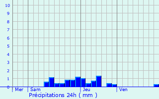 Graphique des précipitations prvues pour Roissard