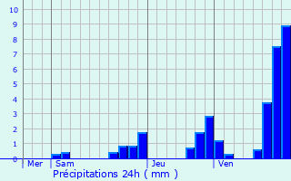 Graphique des précipitations prvues pour Mazamet