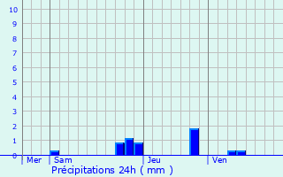 Graphique des précipitations prvues pour Schilienne