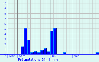 Graphique des précipitations prvues pour Gevrey-Chambertin