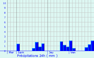 Graphique des précipitations prvues pour Bergres-ls-Vertus