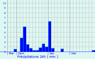 Graphique des précipitations prvues pour Poncey-sur-l