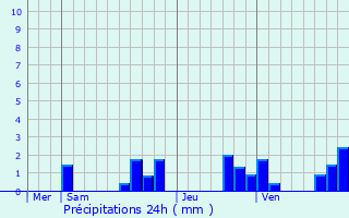 Graphique des précipitations prvues pour Givry-ls-Loisy