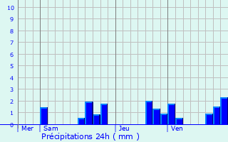 Graphique des précipitations prvues pour Vertus